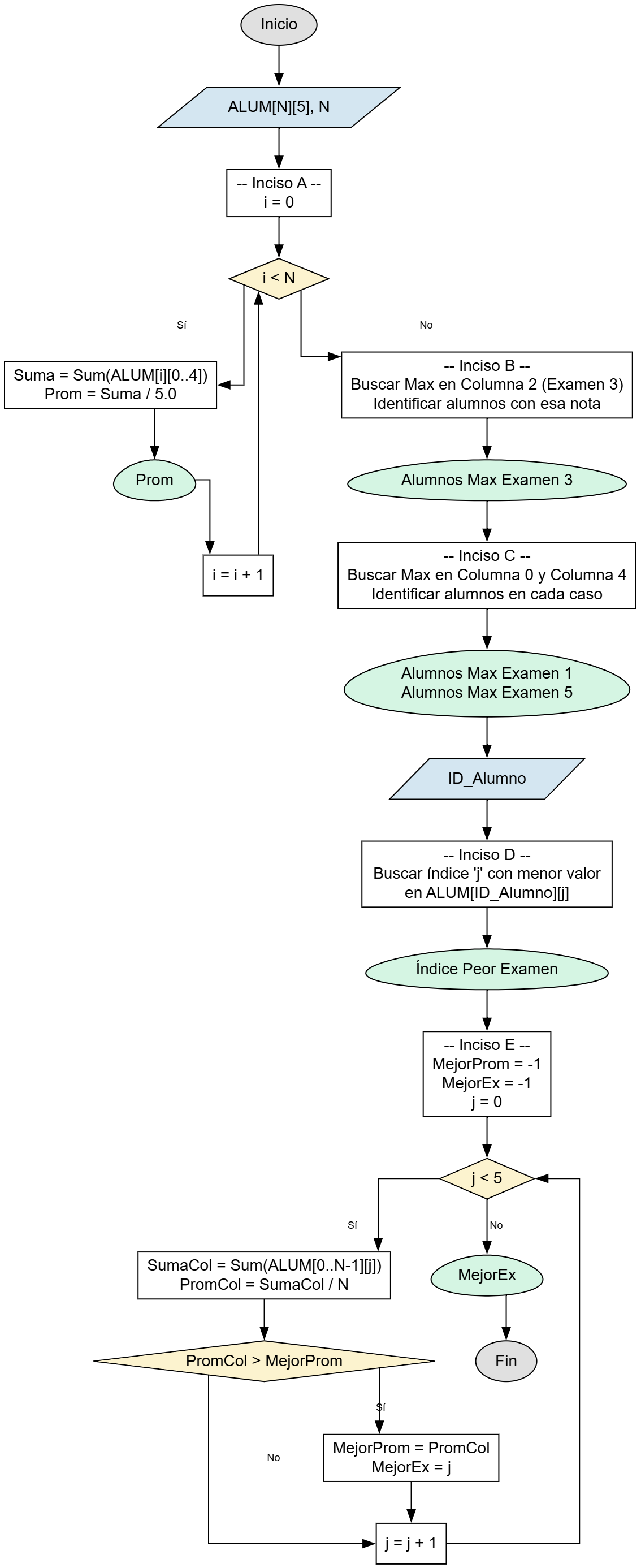 Diagrama de flujo para Calificaciones